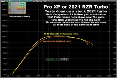 Aftermarket Assassins S3 Clutch Kit | 2021+ RZR Pro XP 