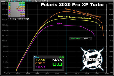 Aftermarket Assassins  Stage 2 Lock & Load Kit | 2020+ RZR Pro XP / Turbo R 