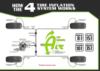 Gen 2 Universal Air Delivery Tire Inflator / Deflator System Diagram