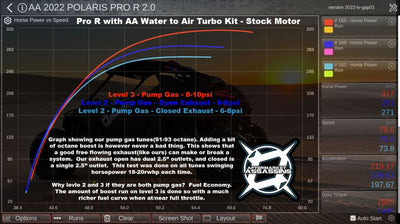 Aftermarket Assassins 4 Cylinder Complete Turbo Kit 350-515hp | 2022+ RZR Pro R 